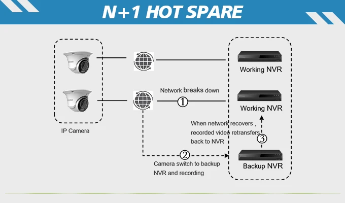 N+1 Hot Spare